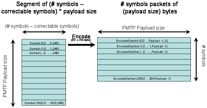 Array encode